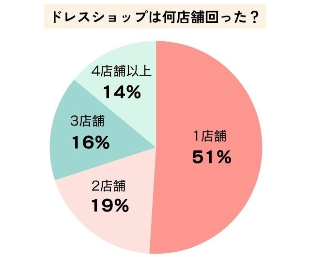 ドレスショップは何店舗回ったか