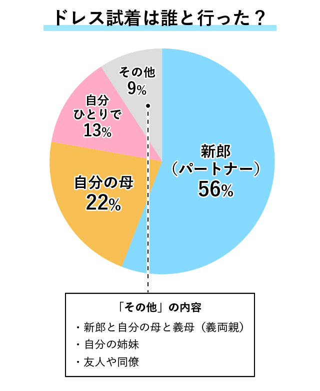 ウェディングドレス選びの際、誰と一緒に行ったのかを調査した結果のランキング