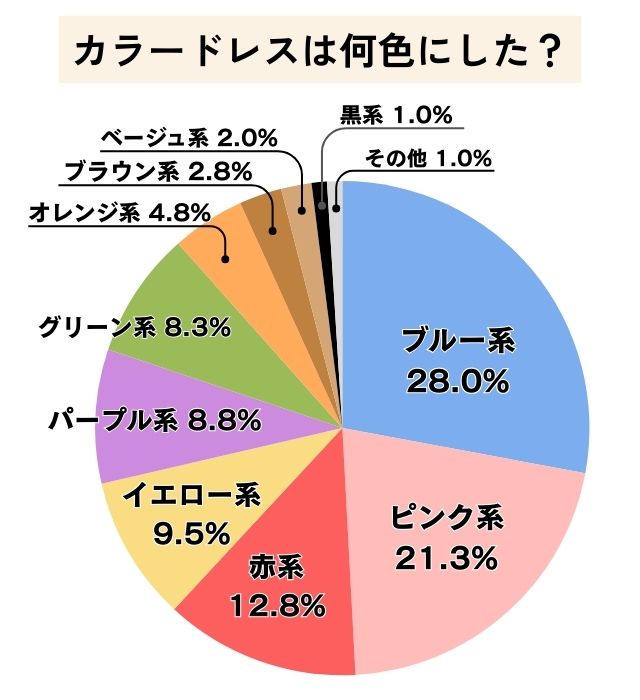 カラードレスは何色にした？