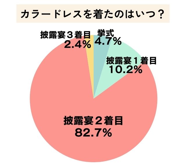 カラードレスを着たのはいつ？