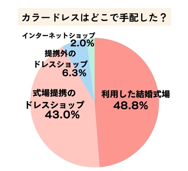カラードレスはどこで手配した？