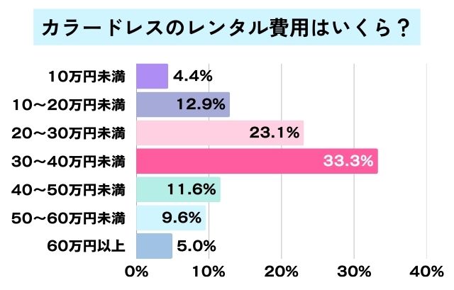 カラードレスのレンタル費用はいくら？