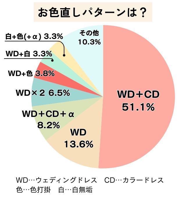 お色直しアンケ