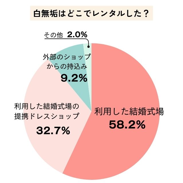 白無垢はどこでレンタルした？