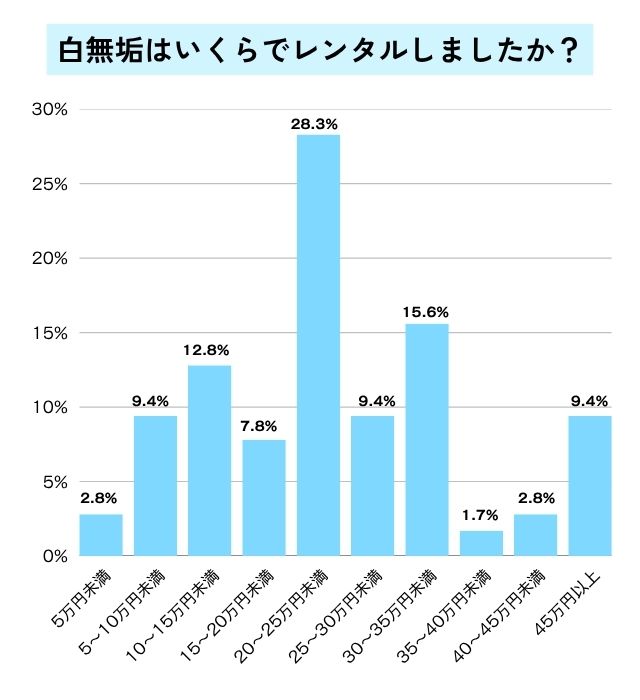 レンタル費用のグラフ