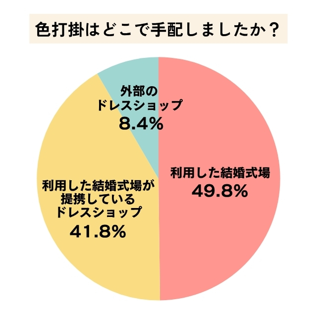 色打掛はどこで手配した？