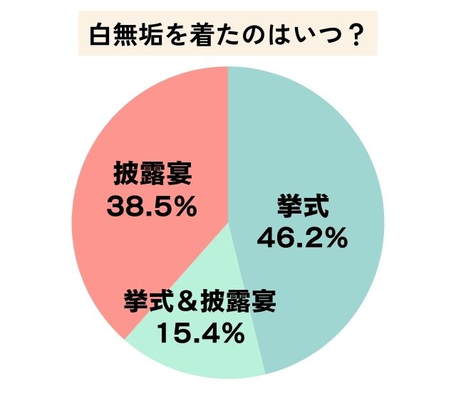 白無垢を着たのはいつ？