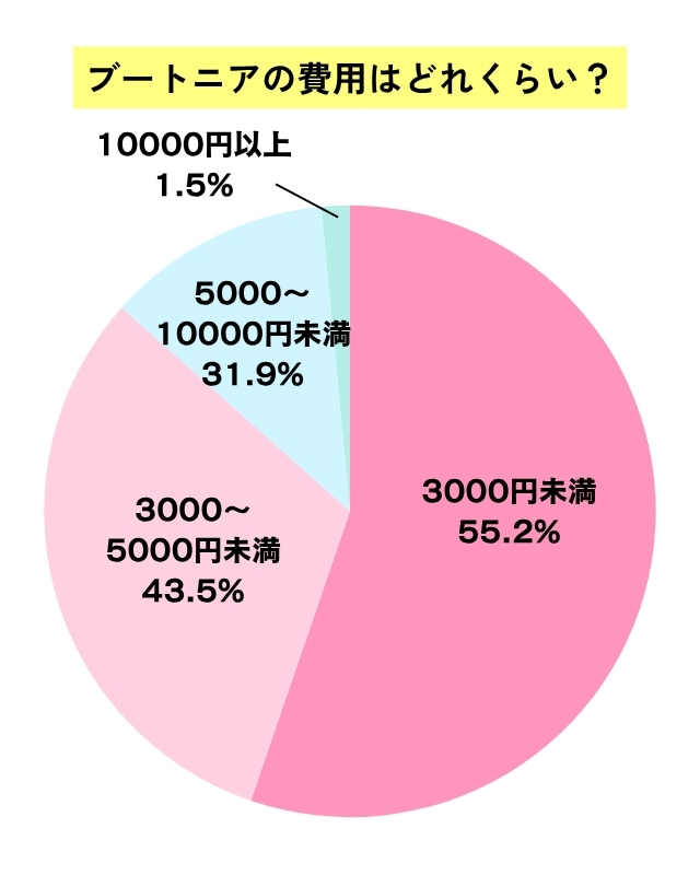 ブートニアの費用はどれくらい？