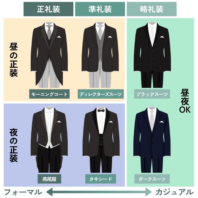 礼服の分類図