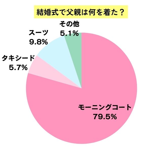 父親の服装に関するアンケートの円グラフ
