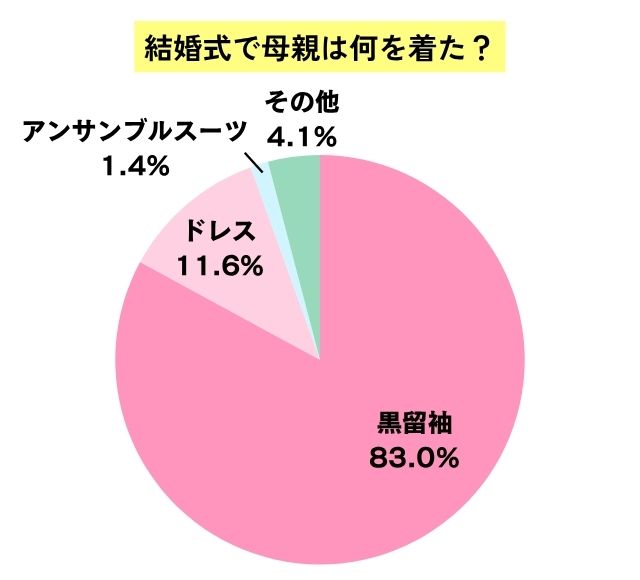 母親の服装に関するアンケートの円グラフ