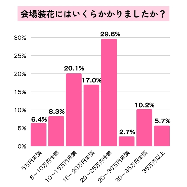 会場装花の費用