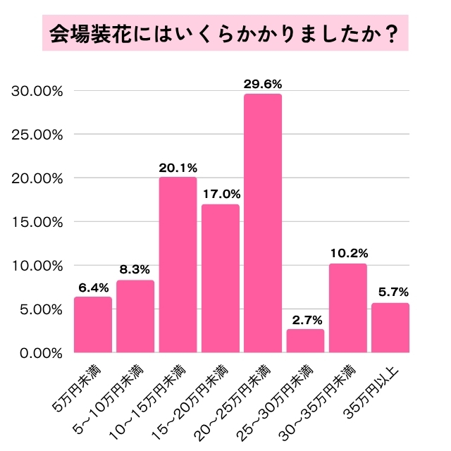 会場装花にはいくらかかったのかのアンケート結果
