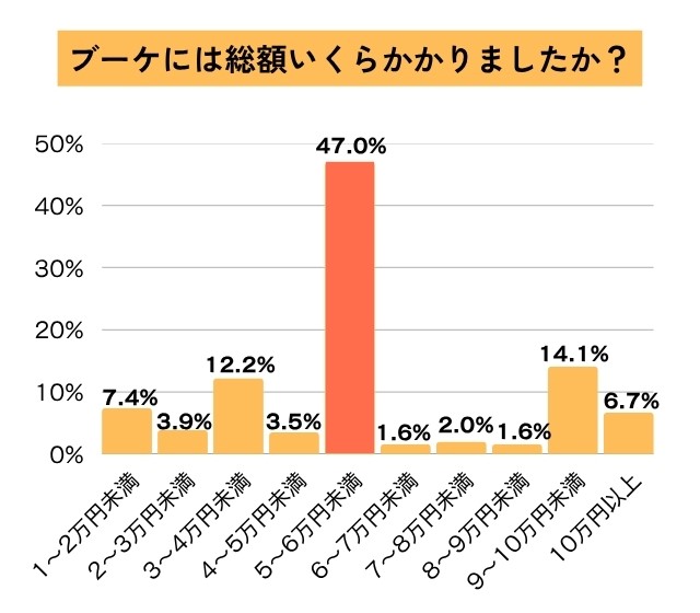 ブーケには総額いくらかかったのかのアンケート結果