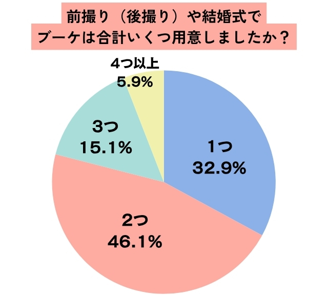 ブーケはいくつ用意したのかのアンケート結果