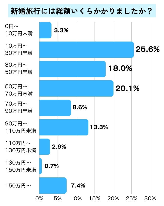 新婚旅行にかかった費用