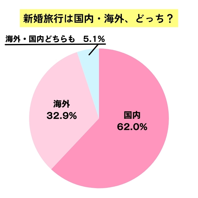 新婚旅行で国内・海外どちらに行ったかのアンケート回答