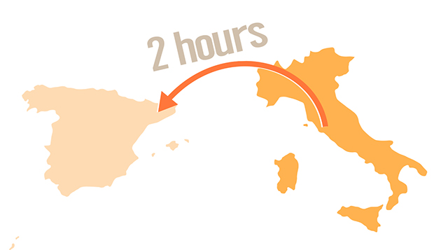ローマからバルセロナまで飛行機で2時間弱かかることを示す図