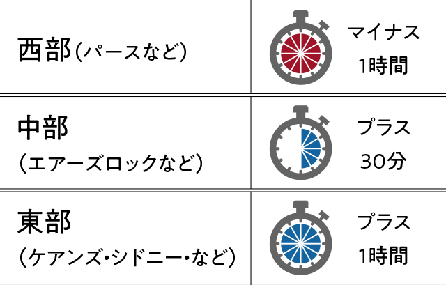 オーストラリアの地域ごとの日本との時差の表