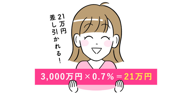 3,000万円×0.7％＝21万円